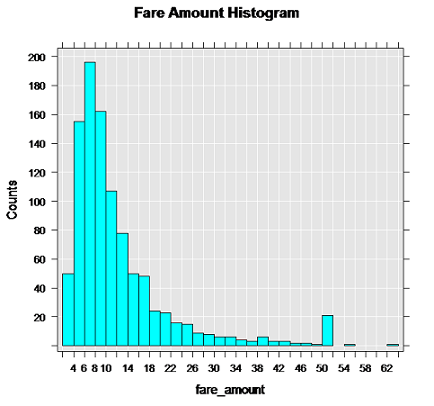 使用 rxHistogram 绘制费用金额 使用 rxHistogram 绘制费用金额