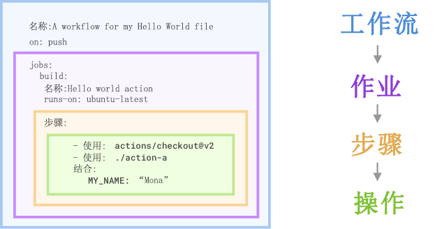 GitHub Actions 工作流文件的屏幕截图，其中显示了作业、步骤和动作组件。
