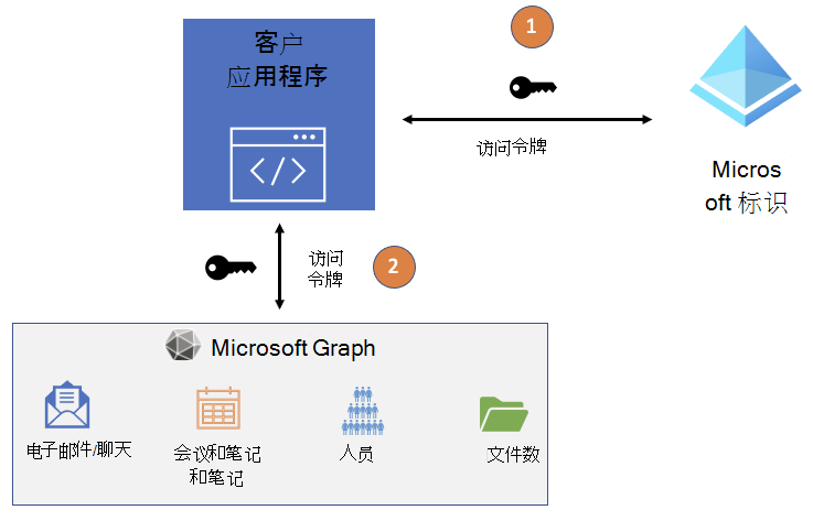 显示 Microsoft Entra ID 与 Microsoft Graph 之间的应用程序访问令牌流的关系图。