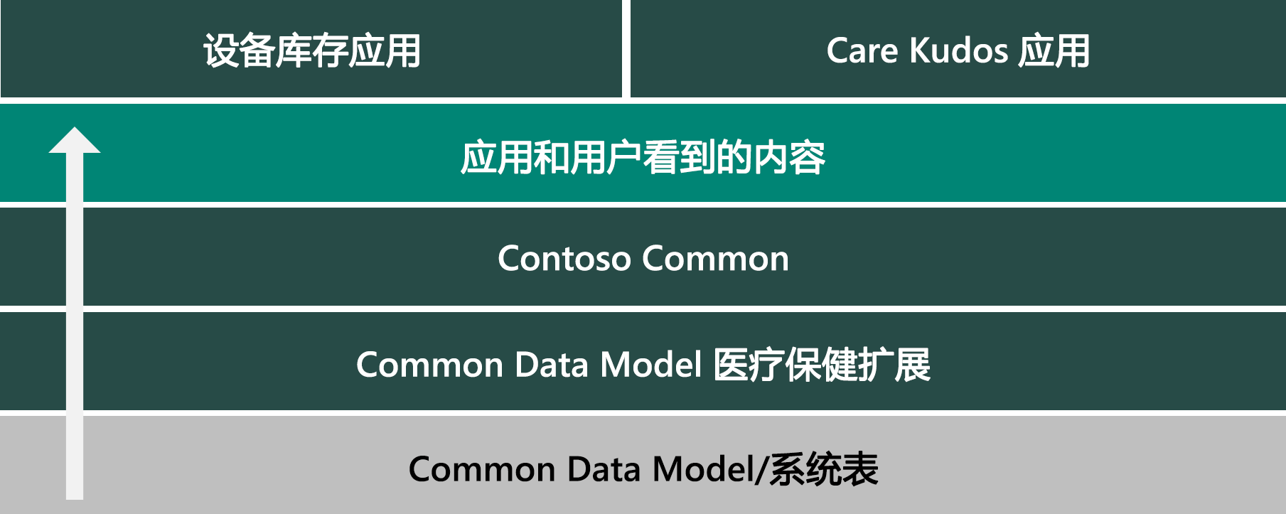 显示示例解决方案层的图表。