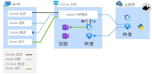 显示 Docker 命令的图表。