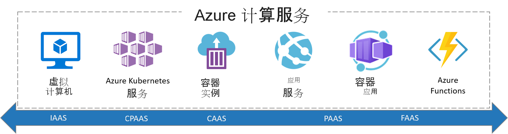 显示所有 Azure 计算服务的屏幕截图。