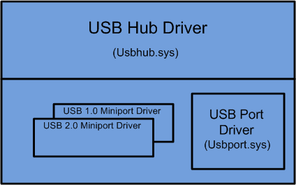显示可能的 usb 核心块的技术驱动程序堆栈的示意图。